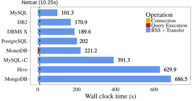 Figure 3-1: Wall clock time for retrieving the lineitem table (SF10) over a loopback connection