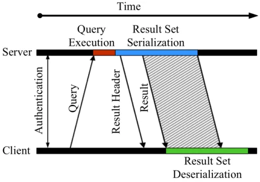Figure 3-2: Communication between a client and a server