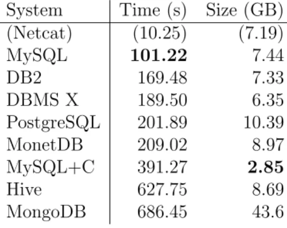 Table 3.1: Time taken for result set (de)serialization + transfer when transferring the SF10 lineitem table.