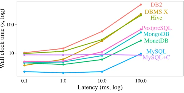 Figure 3-3: Time taken to transfer a result set with varying latency.