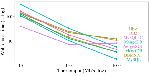 Figure 3-4: Time taken to transfer a result set with varying throughput limitations.