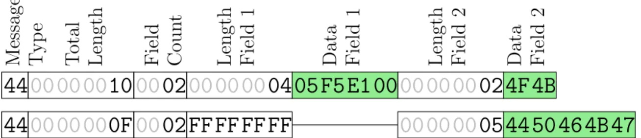 Figure 3-5: PostgreSQL result set wire format