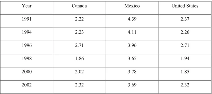 Table 1 NAFTA Maize Prices per kilo 