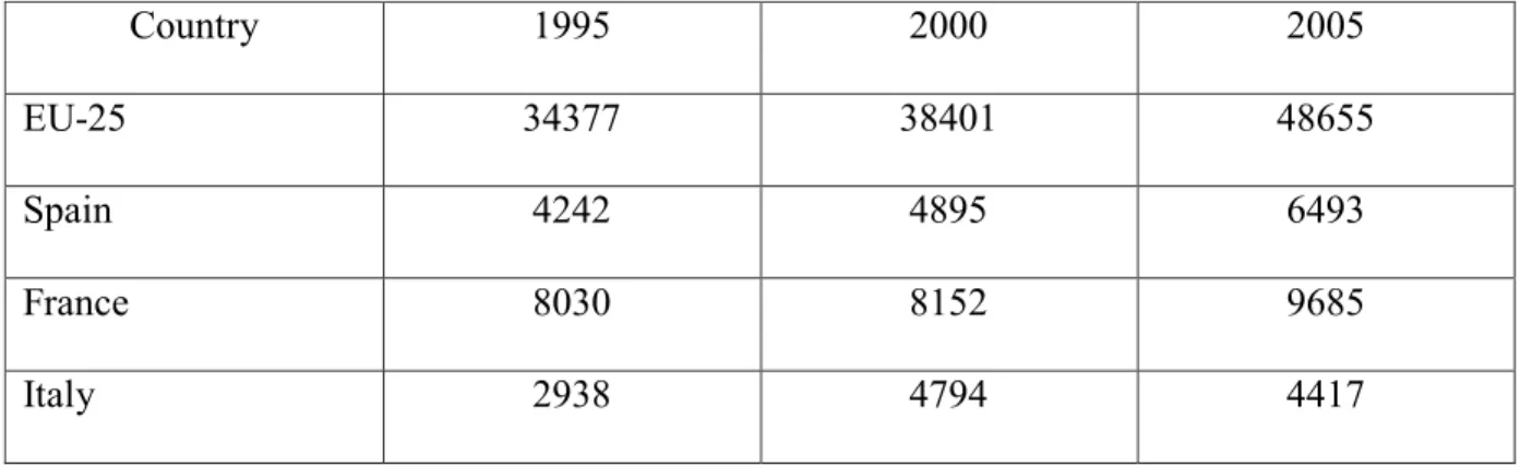 Table 3 EU Agricultural Subsidies, 1995-2005 (in millions of €) 