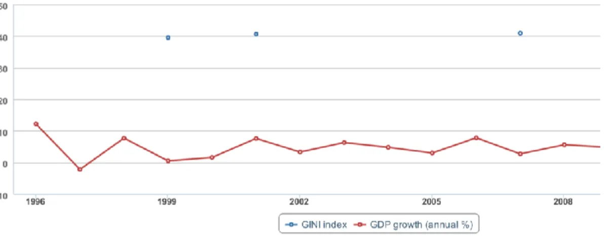 FIGURE 2: GINI Index and GDP Growth in Morocco, 1996-2008 