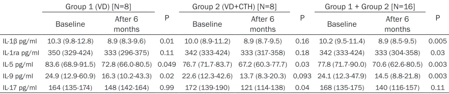 Table 2. Comparison of the baseline and a 6-month post supplementation characteristic in each group