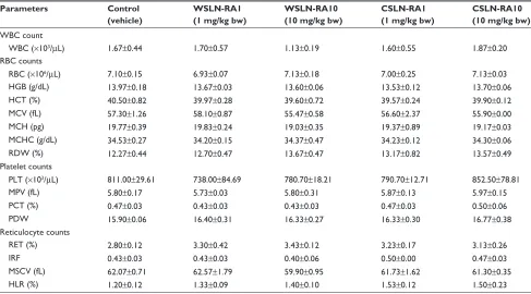 Table 4 BW and absolute and relative tissues weights of rats treated for 14 d with vehicle (control) or with WSLN or CSLN loaded with 1 or 10 mg/kg bw/d of ra