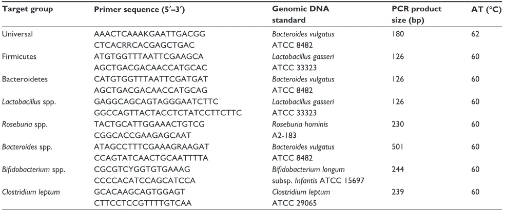 Table 1 Primer sequences and real-time Pcr conditions used for gut microbiota analysis