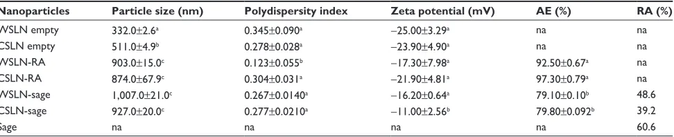 Table 2 Physical properties and association efficiencies of WSLN and CSLN unloaded (empty) or loaded with RA (WSLN-RA and CSLN-RA) or with sage extract (WSLN-sage and CSLN-sage)