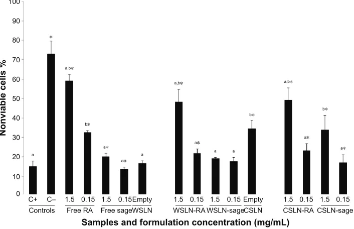 Figure 2 Nonviable lymphocytes (annexin Vcompared to other data labeled+/7aaD- plus annexin V+/7aaD+) (mean ± SD) after treatment with free RA, sage extract, and WSLN and CSLN at two concentrations.Notes: empty slN used only one lipid concentration (0.5% [