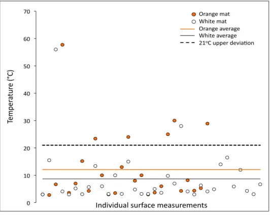 Figure 4. Individual temperature readings in orange and white Beggiatoa mats at the sediment surface  of  60  temperature  profiles