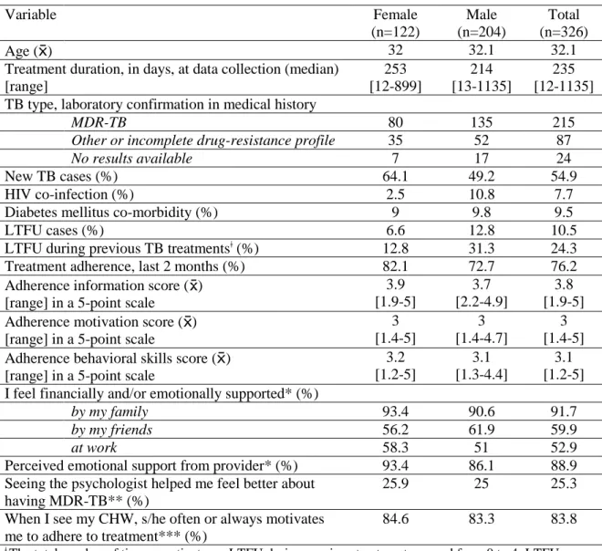 Table 2.1 Description of patient participants 