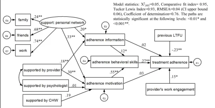 Figure 2.3 Mediation analyses: Standardized regression coefficients for the mediated   pathways from the model of drug-resistant tuberculosis treatment adherence 