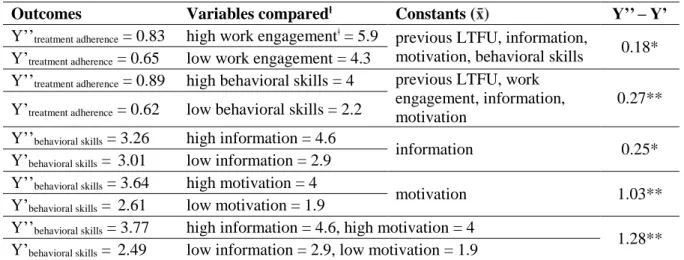 Table 2.3 Relative effects on treatment adherence and behavioral skills when patients’ 