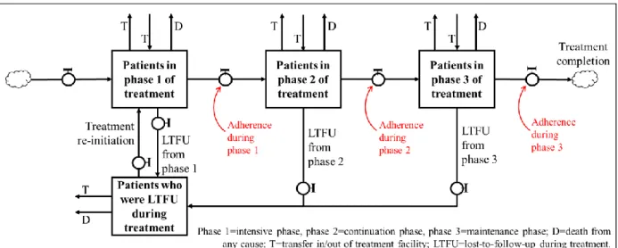 Figure 3.4 Stock-and-flow diagram of the treatment progress for MDR-TB patients 