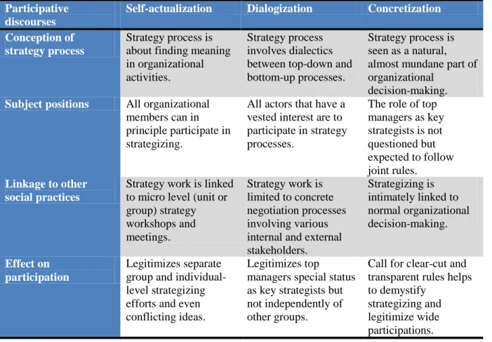 Table 4 Participative discourse (Mantere &amp; Vaara, 2008) 