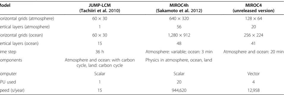 Table 2 Model specifications and benchmarks: EMIC versus GCMs (supercomputer at JAMSTEC)