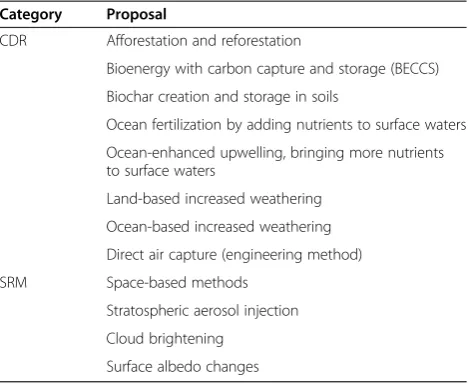 Table 4 Categories of geoengineering proposals, basedon IPCC (2013)