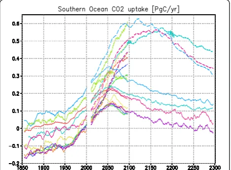Figure 6 Time series of Southern Ocean CO2 uptake (petagramsof carbon per year) simulated by CMIP5 ESMs