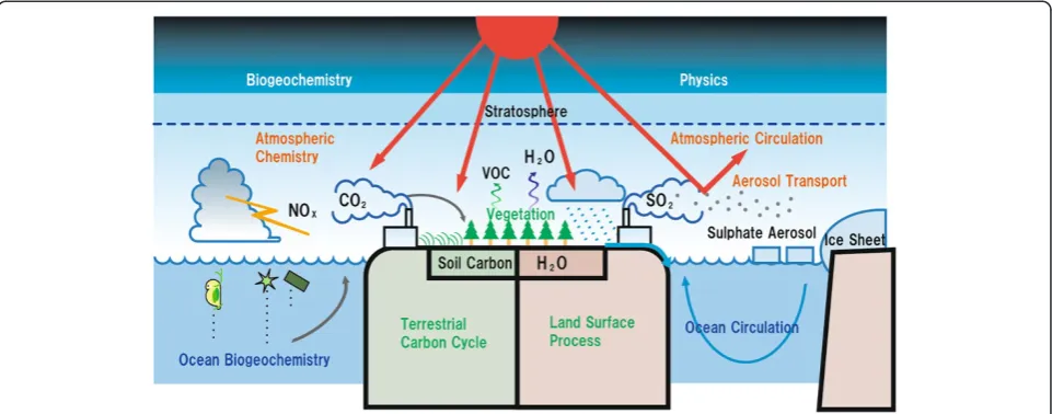 Figure 1 Components in MIROC-ESM. The MIROC-ESM is a GCM-based earth system model developed jointly by the Japan Agency for Marine-EarthScience and Technology, Center for Climate System Research of the University of Tokyo, and the National Institute for Environmental Studies.