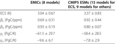 Table 1 Equilibrium climate sensitivity (ECS), andconcentration (β) and climate (γ) carbon cycle feedbackstrengths