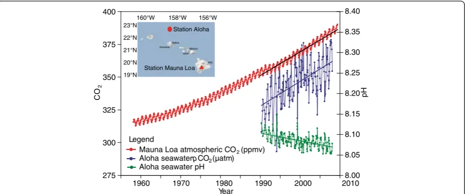 Figure 2 Observed partial CO2 pressure (pCO2) and ocean pH at ocean surface. pCO2 (μatm; blue) and surface ocean pH (green) atocean are observed at Station ALOHA in subtropical North Pacific Ocean, in comparison with atmospheric CO2 concentration observeda
