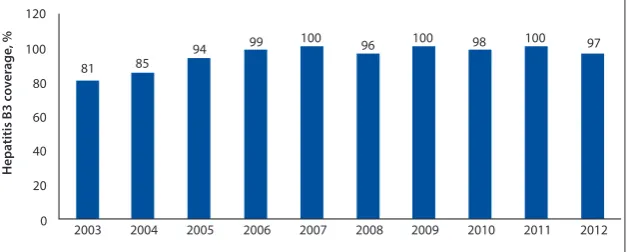 Fig. 1. District Health Information Systems estimates of coverage rates for the third dose of pneumococcal conjugate vaccine scheduled for administration at 9 months of age by province and nationally from 2009 to 2012