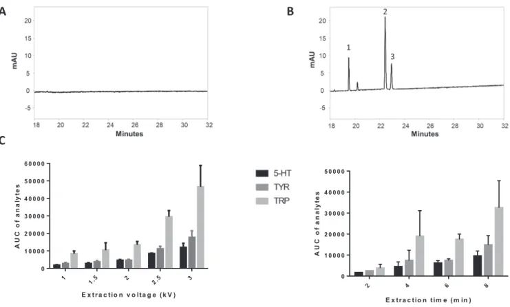 Fig. 4. 3PEE voltage and time optimization. Extractions were performed using 250 nM 5-HT (1), Trp (2) and Tyr (3) in 1 M FA