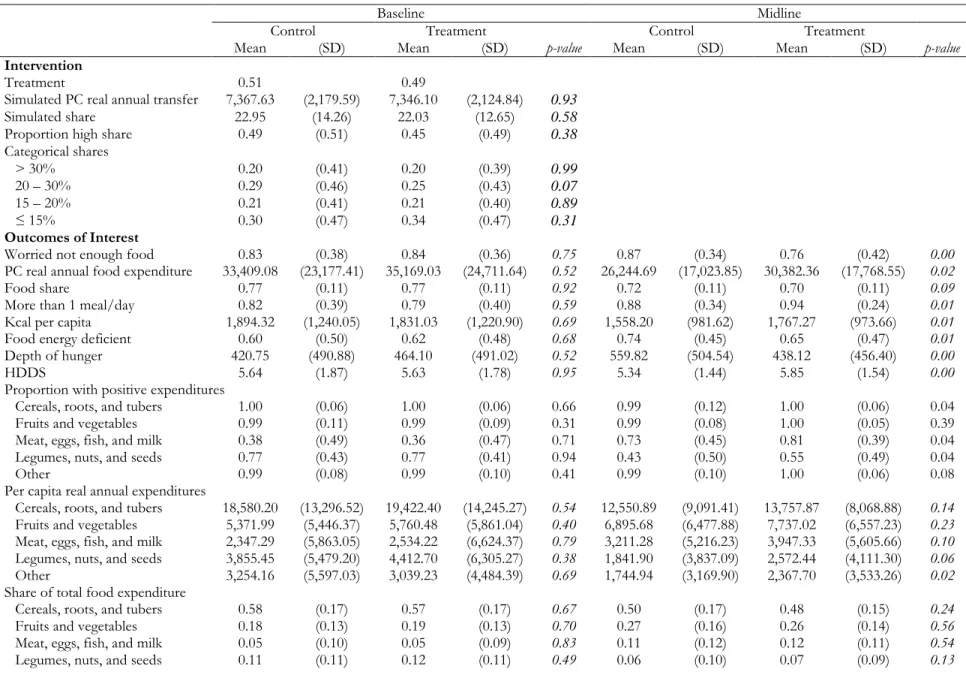Table 2.2. Descriptive Statistics by Wave and Treatment Status (N = 6,580) 