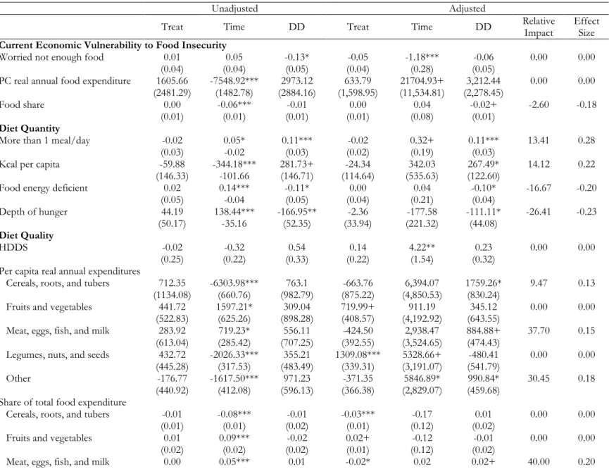 Table 2.3. Program Impacts on Household FNS, Marginal Effects (N = 6,580) 