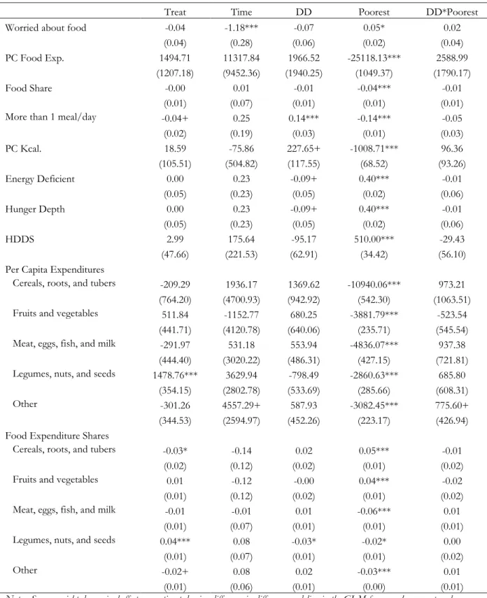 Table 2.4. Heterogeneous Program Impacts by Baseline Poverty Level, Marginal Effects (N = 6,580) 