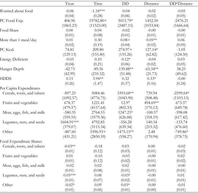 Table 2.6. Heterogeneous Program Impacts by Distance to Food Market, Marginal Effects (N - 6,580) 