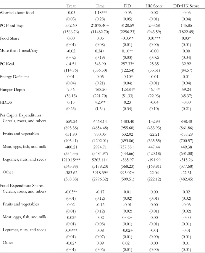 Table 2.7. Heterogeneous Program Impacts by Caregiver Health Knowledge, Marginal Effects (N = 6,580) 