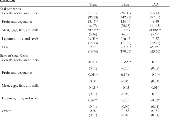 Table 2.10. Program Impacts on Group-Specific Apparent Caloric Availability and Shares, Marginal Effects    