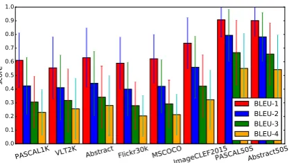 Figure 1: Upper-bound, micro-averaged BLEU scores forthe eight datasets (best viewed in colour).