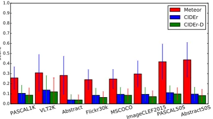 Figure 3: Upper-bound, micro-averaged Meteor, CIDErand CIDEr-D scores for the eight datasets.