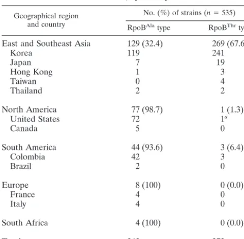 TABLE 1. Prevalence of H. pylori types on the basis of the rpoBamino acid, by country