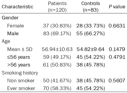 Table 1. Characteristics of lung cancer patients and healthy controls