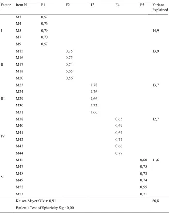 Table 1. Factor analysis results of level of new science leadership behaviors of School principals scale 
