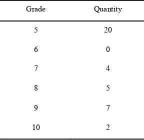 Table 5. Grades Data Structures 2015-1 