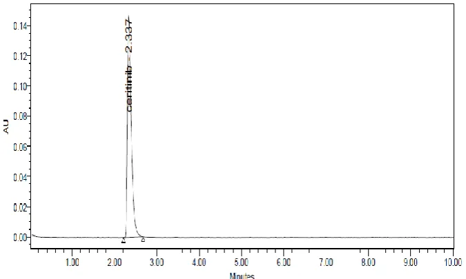FIG 2: HPLC chromatogram of Ceritinib in optimized chromatographic conditions 