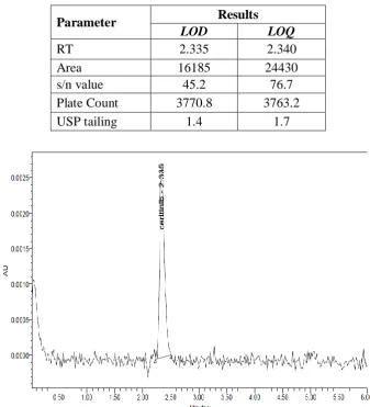 Table 2: LOD and LOQ data for proposed methods. 
