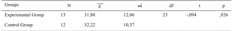 Table 1.t-test results according to the pre-test (preliminary) data 