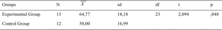 Table 2.t-test results according to the post-test data 