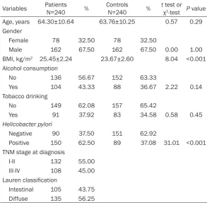 Table 2. The demographic and lifestyle information of study subjects