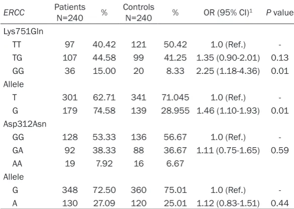 Table 3. Genotype distribution of ERCC2 Lys751Gln and Asp312Asn between gastric cancer patients and control subjects