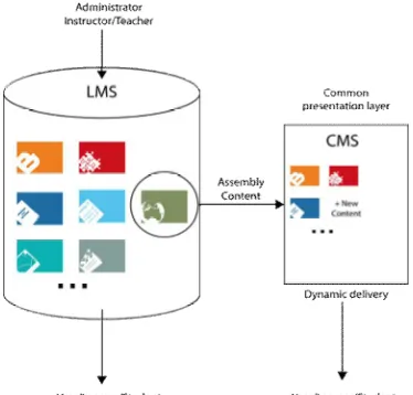 Figure 1. LMS with CMS layer (Spiral Connect)  
