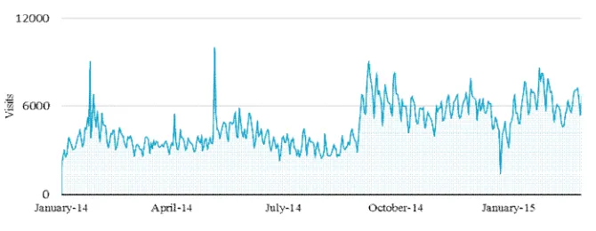 Figure 7. University Lyon 1 website visits (2014) 