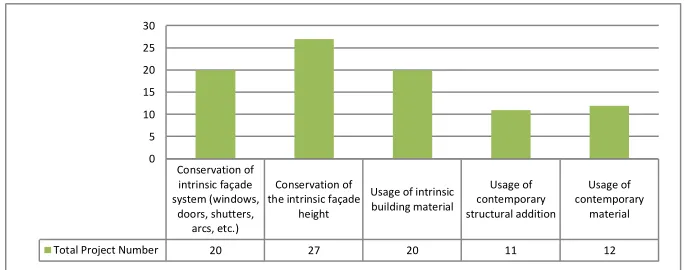 Table 5. Interventions on Façade 