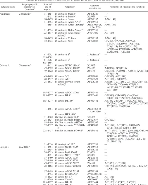 TABLE 2. Classiﬁcation of bacteria in the B. cereus group according to 16S rRNA sequences